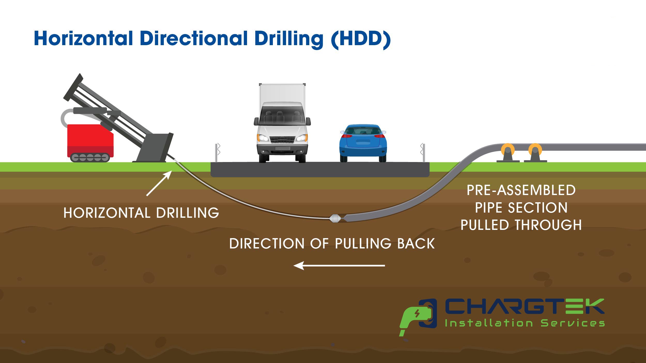 Chargtek diagram of horizontal directional drilling: the rig bores under roads, driveways, landscaping and buildings, then pulls the pre-assembled pipe section back through